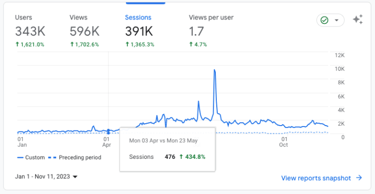 SEO Case Study of Blog